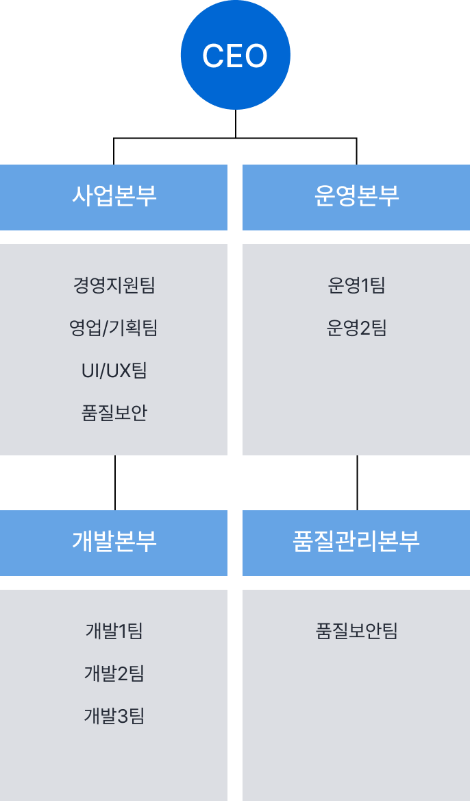 우리소프트 조직도